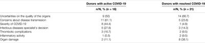 Acceptance of Organs from Deceased Donors With Resolved or Active SARS-CoV-2 Infection: A Survey From the Council of Europe